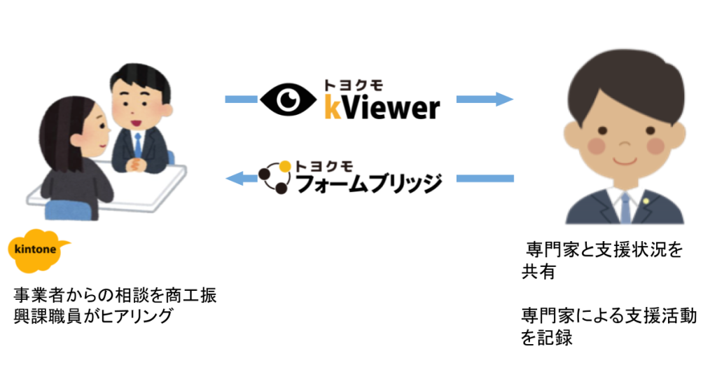 自治体向けkintone導入支援 株式会社セントラルソフトサービス